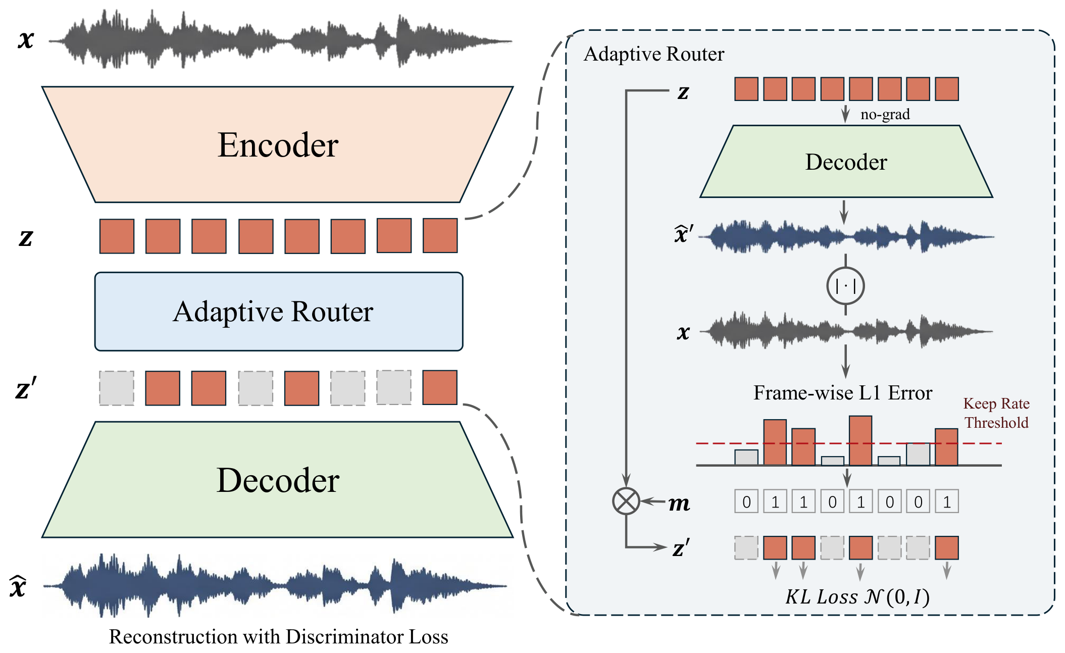 Carver architecture: reconstruction-error routing + multi-rate masking
